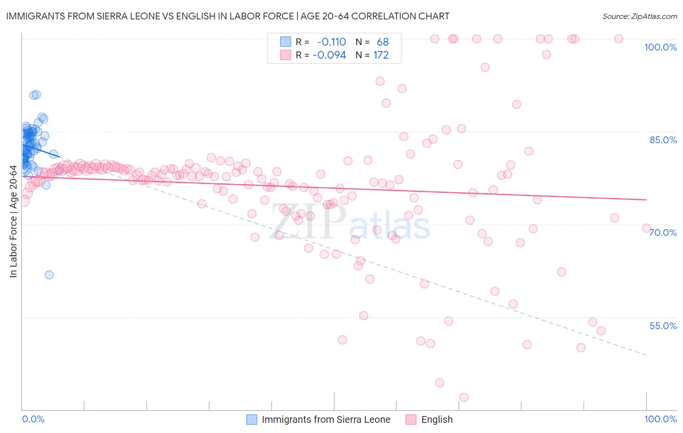 Immigrants from Sierra Leone vs English In Labor Force | Age 20-64