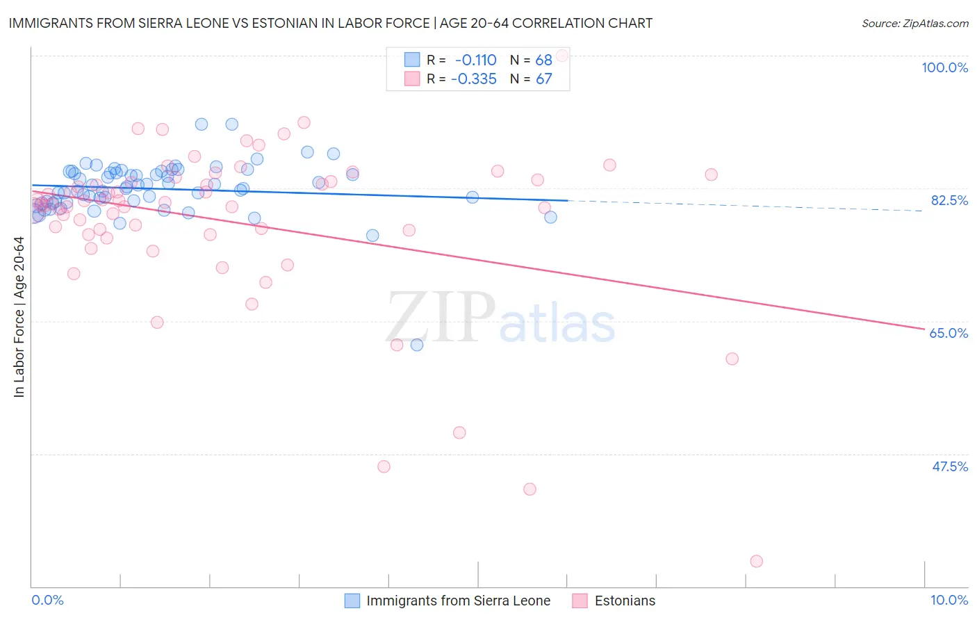 Immigrants from Sierra Leone vs Estonian In Labor Force | Age 20-64