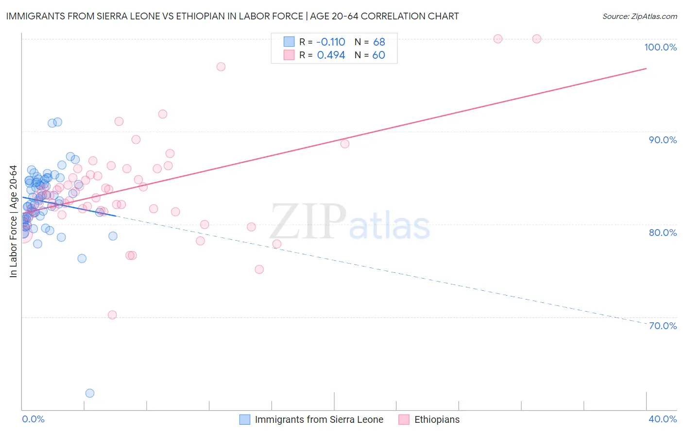 Immigrants from Sierra Leone vs Ethiopian In Labor Force | Age 20-64