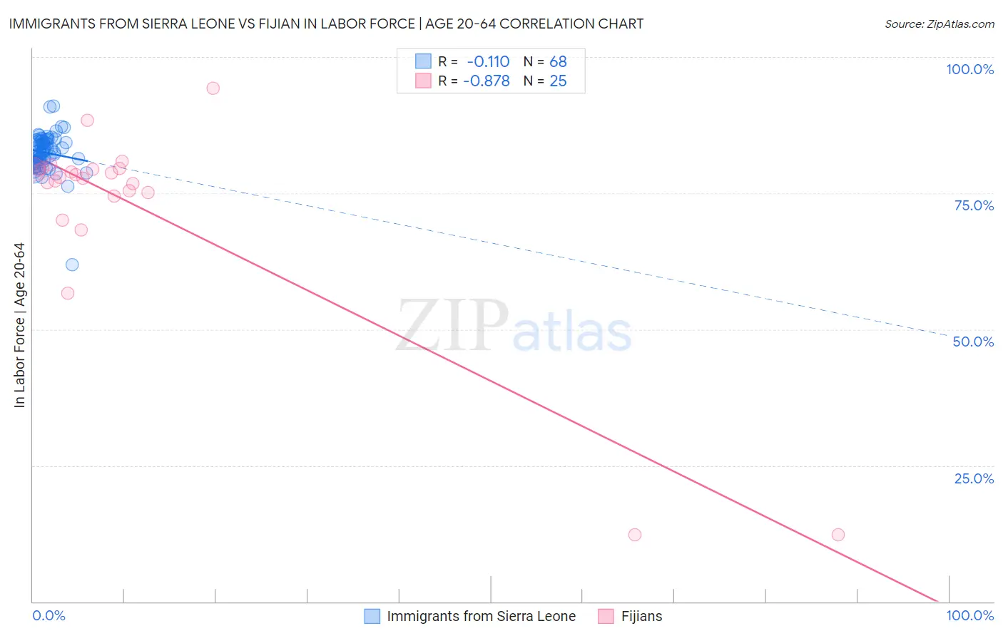 Immigrants from Sierra Leone vs Fijian In Labor Force | Age 20-64