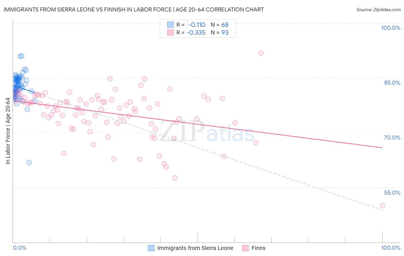 Immigrants from Sierra Leone vs Finnish In Labor Force | Age 20-64