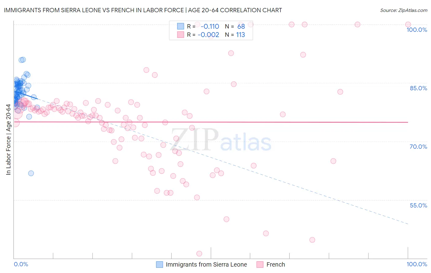Immigrants from Sierra Leone vs French In Labor Force | Age 20-64