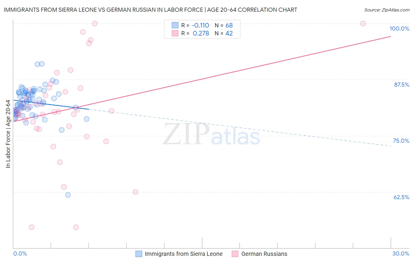 Immigrants from Sierra Leone vs German Russian In Labor Force | Age 20-64