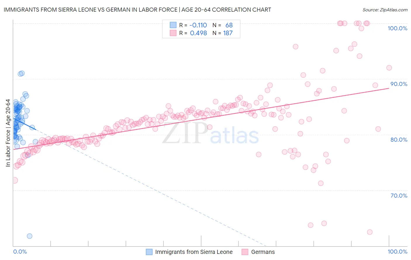 Immigrants from Sierra Leone vs German In Labor Force | Age 20-64