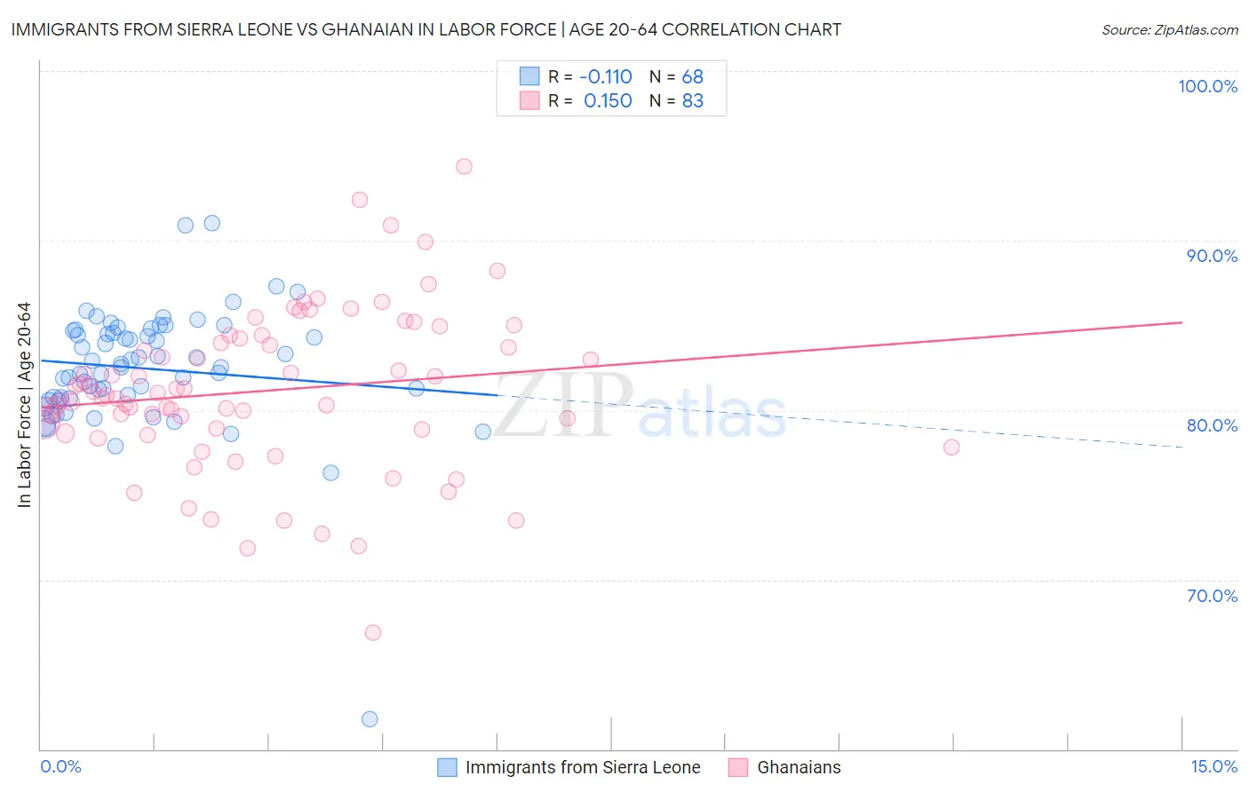 Immigrants from Sierra Leone vs Ghanaian In Labor Force | Age 20-64
