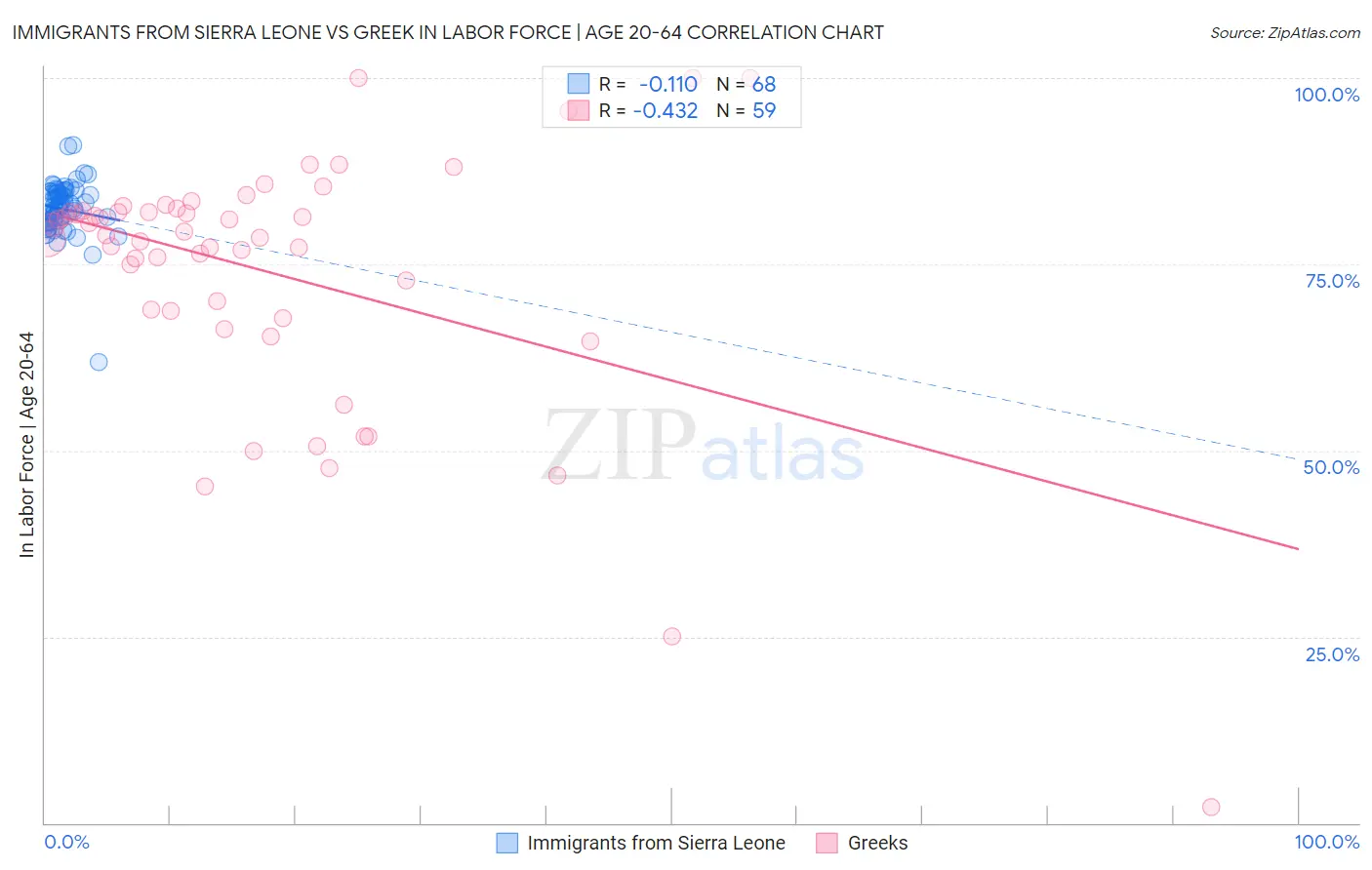 Immigrants from Sierra Leone vs Greek In Labor Force | Age 20-64
