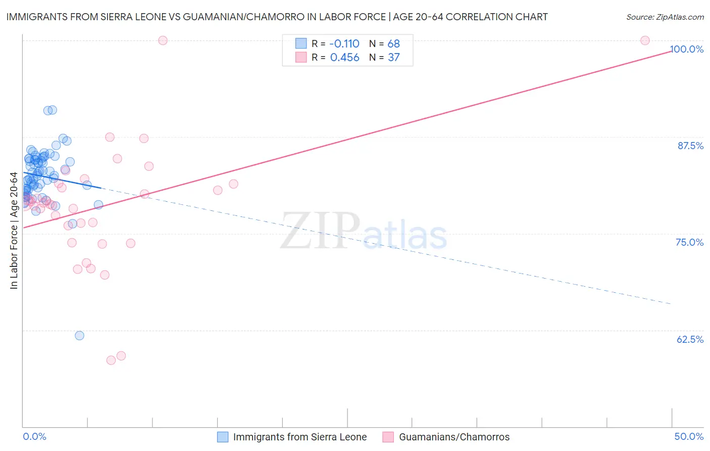 Immigrants from Sierra Leone vs Guamanian/Chamorro In Labor Force | Age 20-64