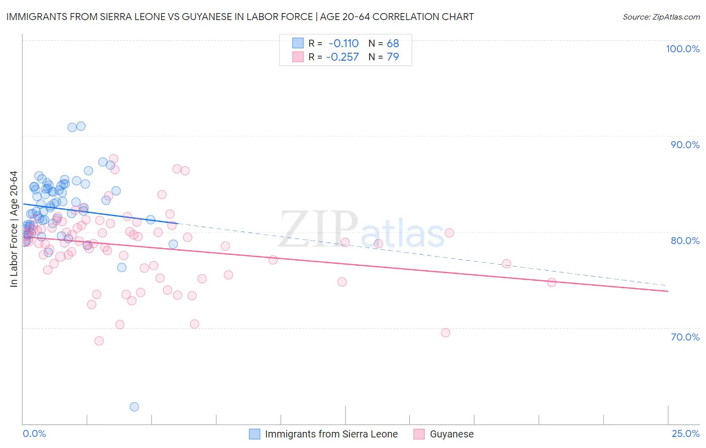 Immigrants from Sierra Leone vs Guyanese In Labor Force | Age 20-64