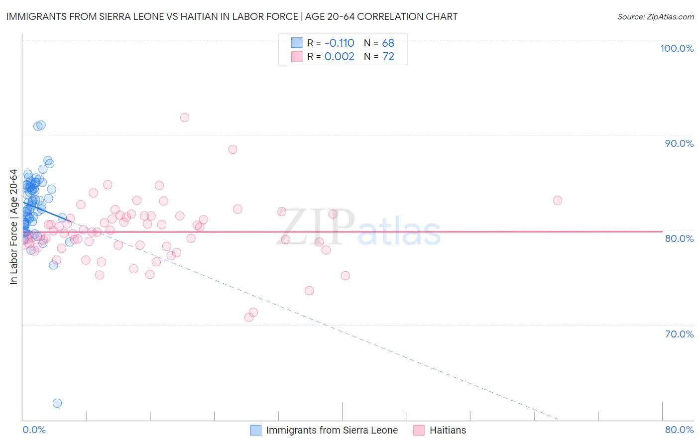 Immigrants from Sierra Leone vs Haitian In Labor Force | Age 20-64