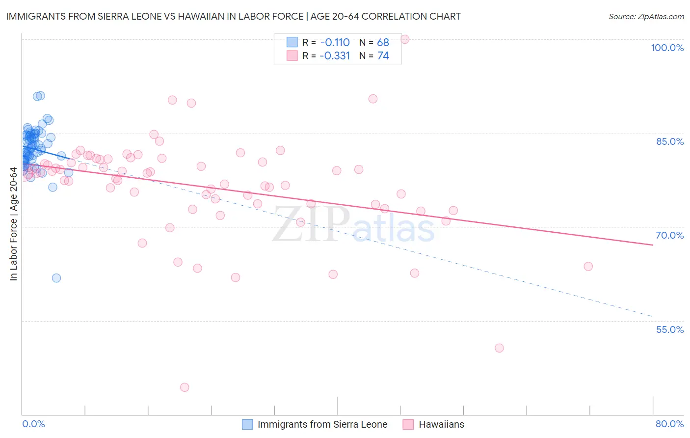 Immigrants from Sierra Leone vs Hawaiian In Labor Force | Age 20-64