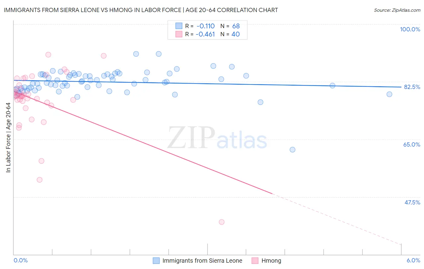 Immigrants from Sierra Leone vs Hmong In Labor Force | Age 20-64