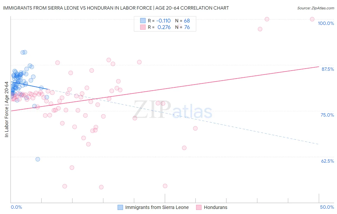 Immigrants from Sierra Leone vs Honduran In Labor Force | Age 20-64