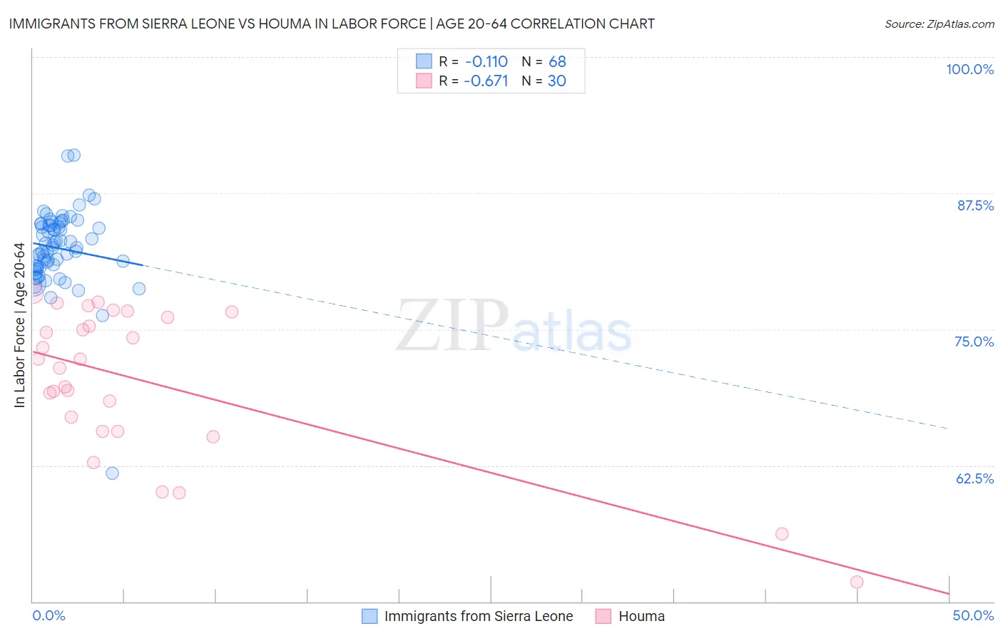 Immigrants from Sierra Leone vs Houma In Labor Force | Age 20-64