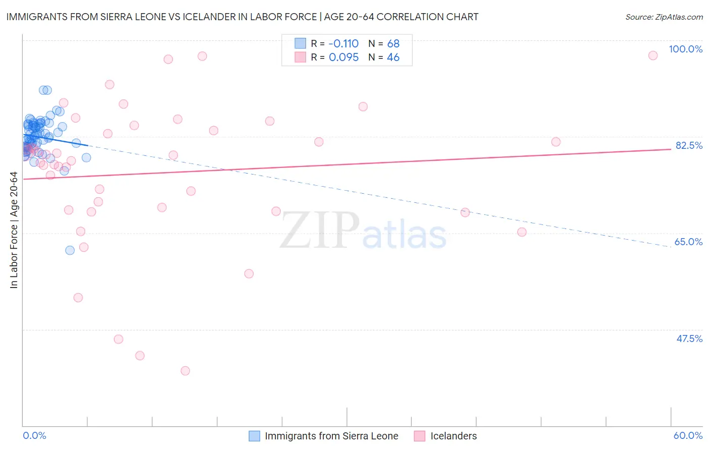 Immigrants from Sierra Leone vs Icelander In Labor Force | Age 20-64