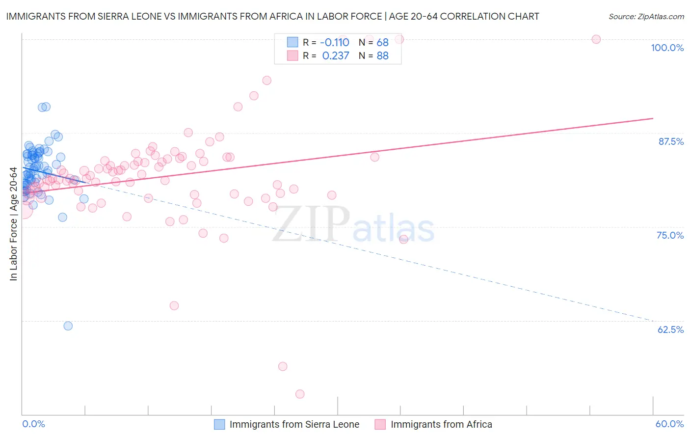 Immigrants from Sierra Leone vs Immigrants from Africa In Labor Force | Age 20-64