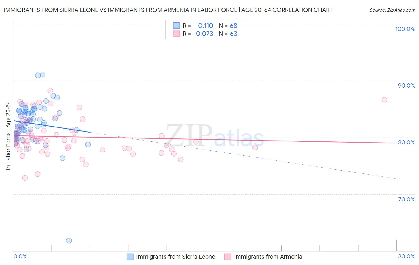 Immigrants from Sierra Leone vs Immigrants from Armenia In Labor Force | Age 20-64