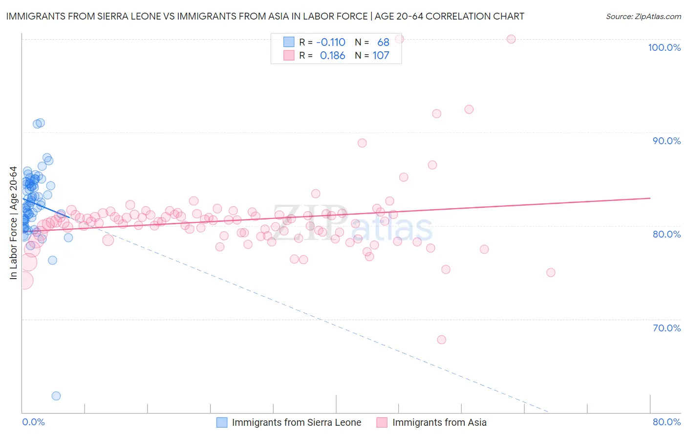 Immigrants from Sierra Leone vs Immigrants from Asia In Labor Force | Age 20-64