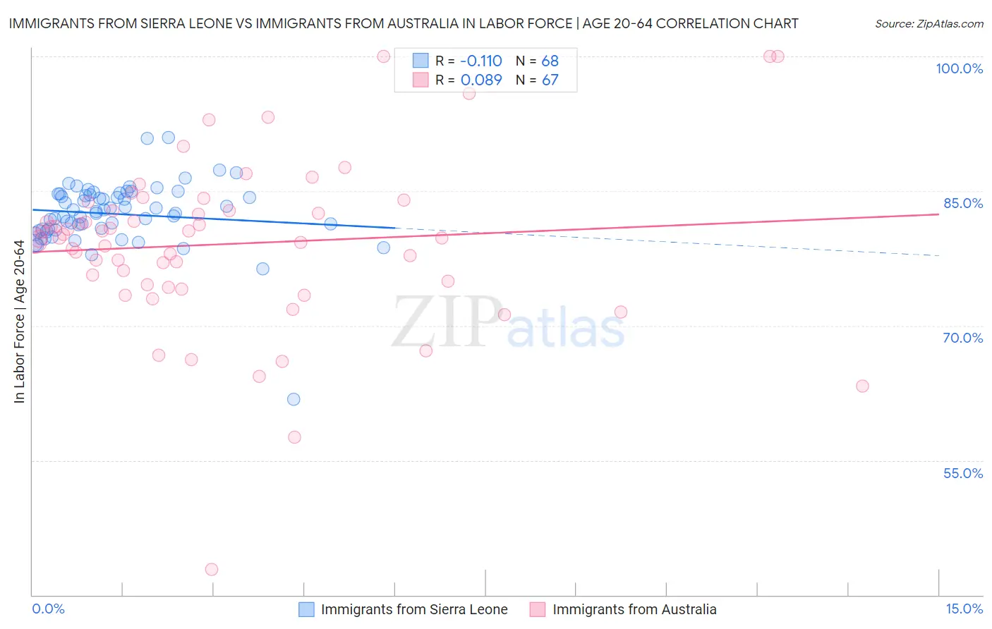 Immigrants from Sierra Leone vs Immigrants from Australia In Labor Force | Age 20-64