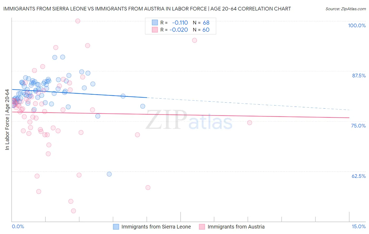 Immigrants from Sierra Leone vs Immigrants from Austria In Labor Force | Age 20-64