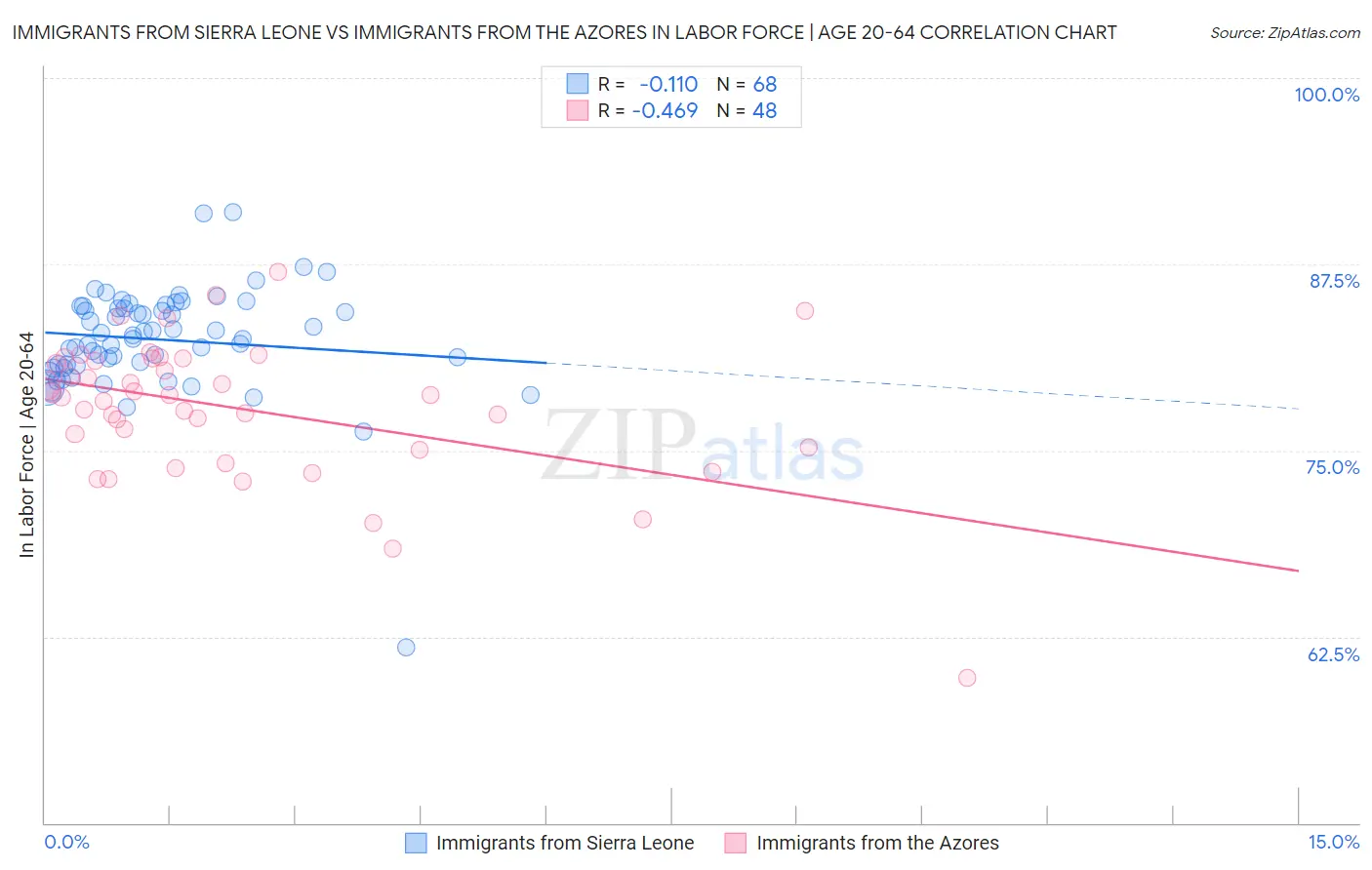 Immigrants from Sierra Leone vs Immigrants from the Azores In Labor Force | Age 20-64