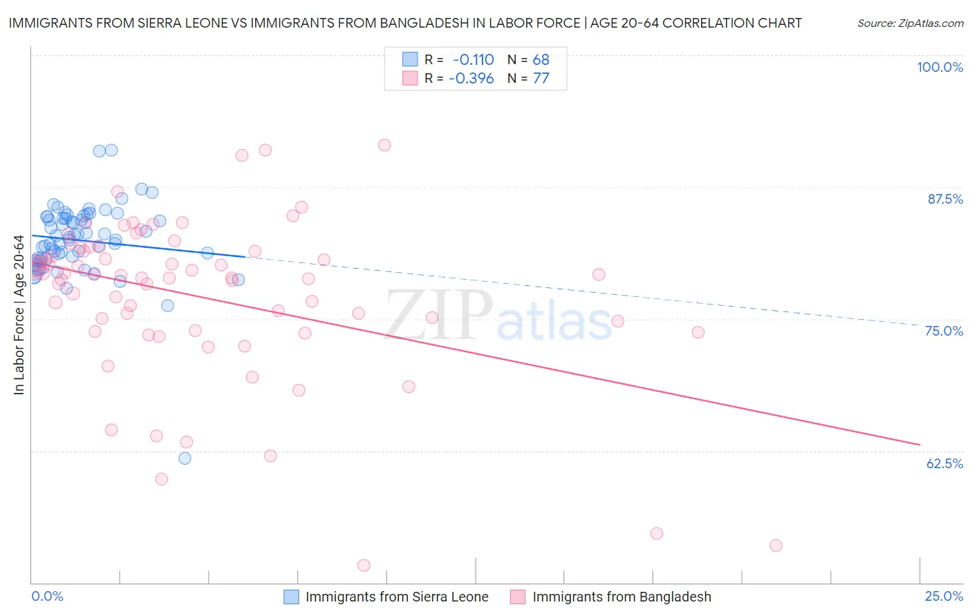 Immigrants from Sierra Leone vs Immigrants from Bangladesh In Labor Force | Age 20-64