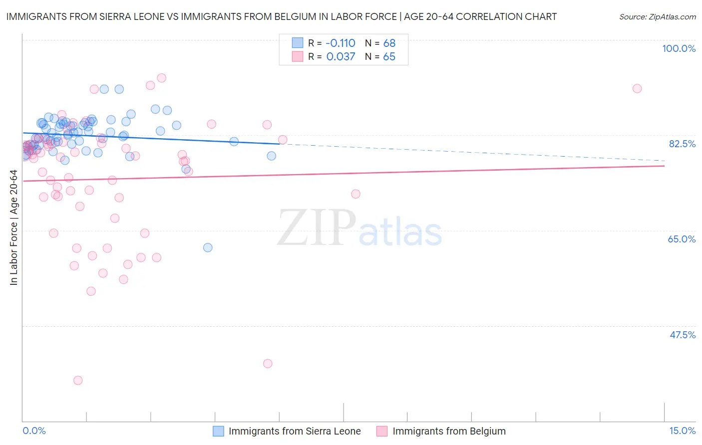 Immigrants from Sierra Leone vs Immigrants from Belgium In Labor Force | Age 20-64