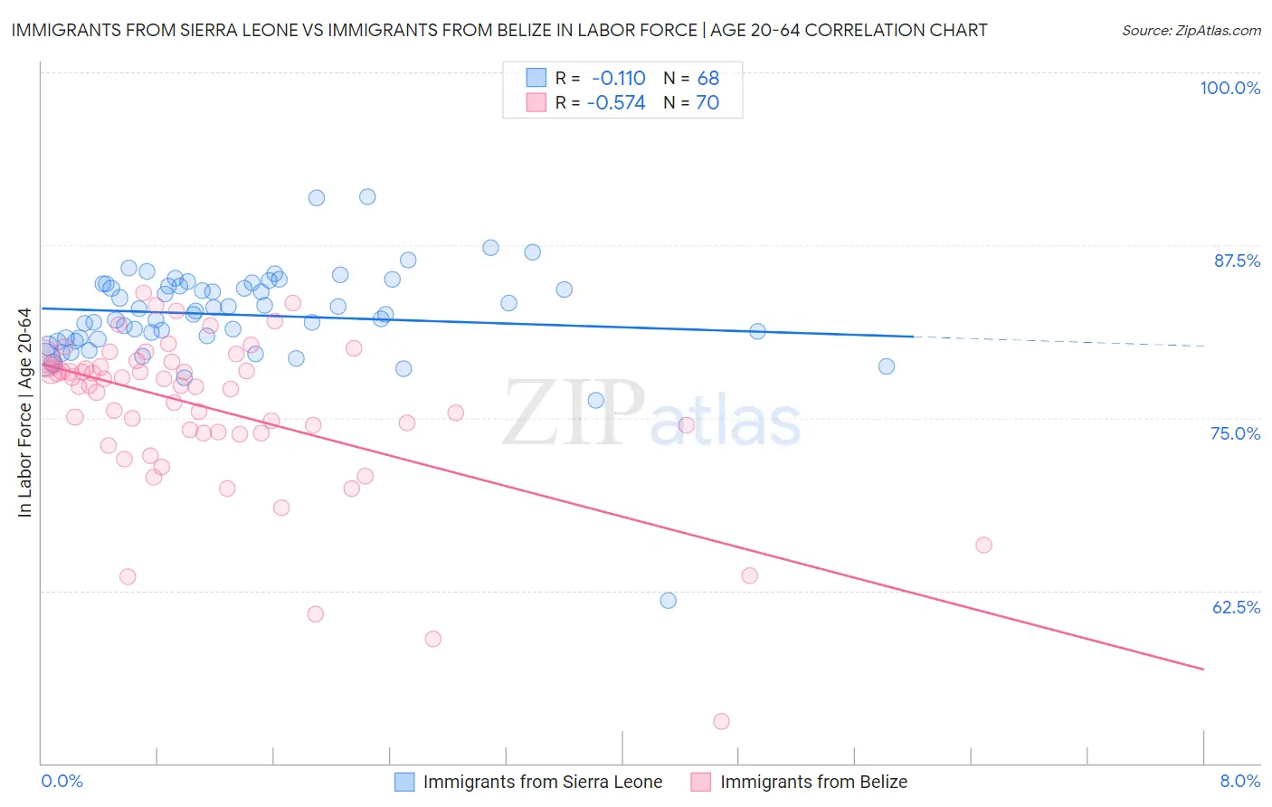 Immigrants from Sierra Leone vs Immigrants from Belize In Labor Force | Age 20-64