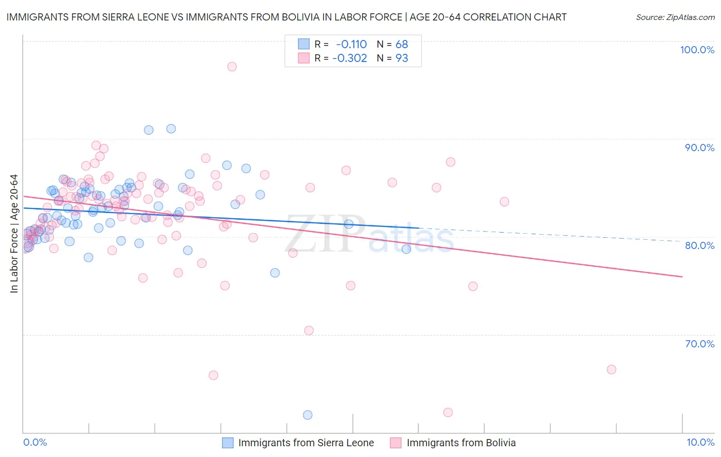 Immigrants from Sierra Leone vs Immigrants from Bolivia In Labor Force | Age 20-64