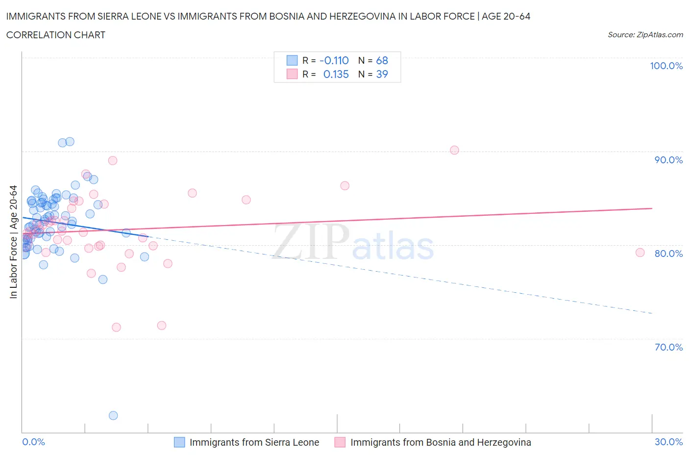 Immigrants from Sierra Leone vs Immigrants from Bosnia and Herzegovina In Labor Force | Age 20-64