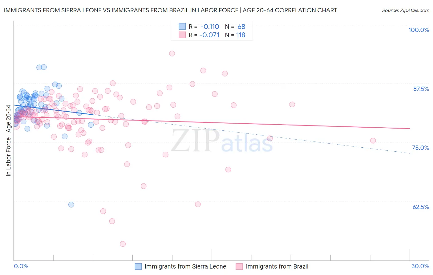 Immigrants from Sierra Leone vs Immigrants from Brazil In Labor Force | Age 20-64
