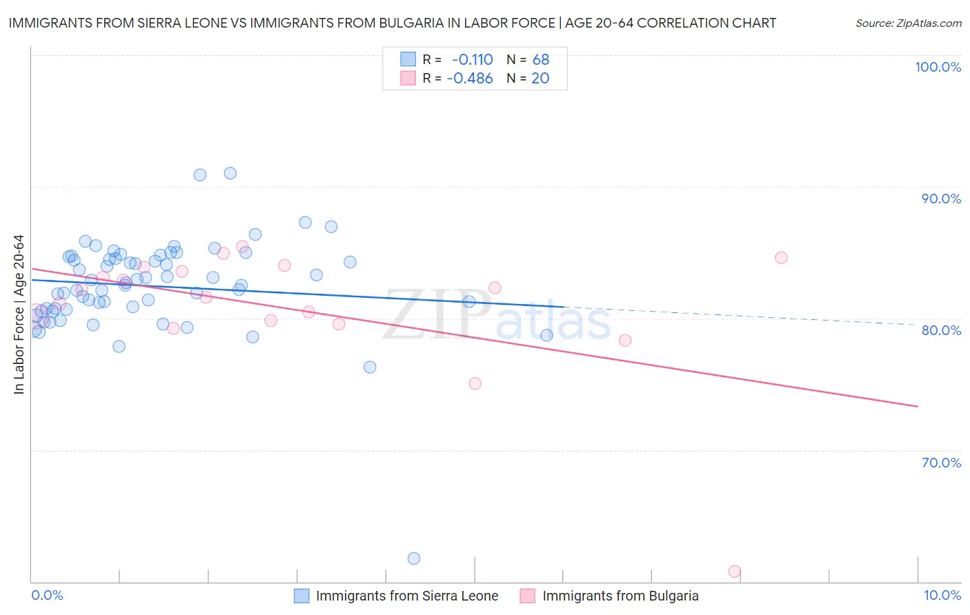 Immigrants from Sierra Leone vs Immigrants from Bulgaria In Labor Force | Age 20-64