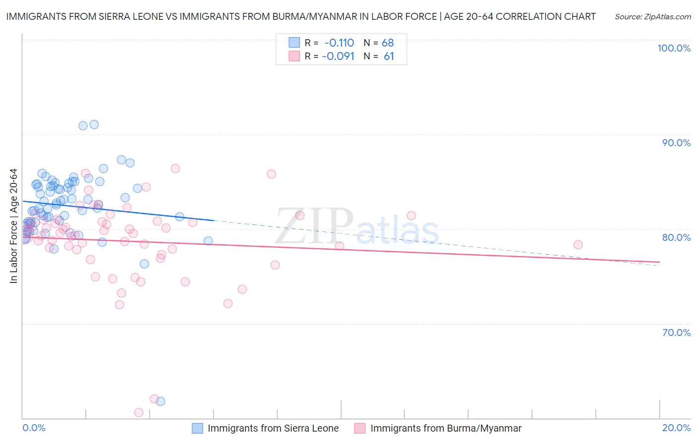 Immigrants from Sierra Leone vs Immigrants from Burma/Myanmar In Labor Force | Age 20-64