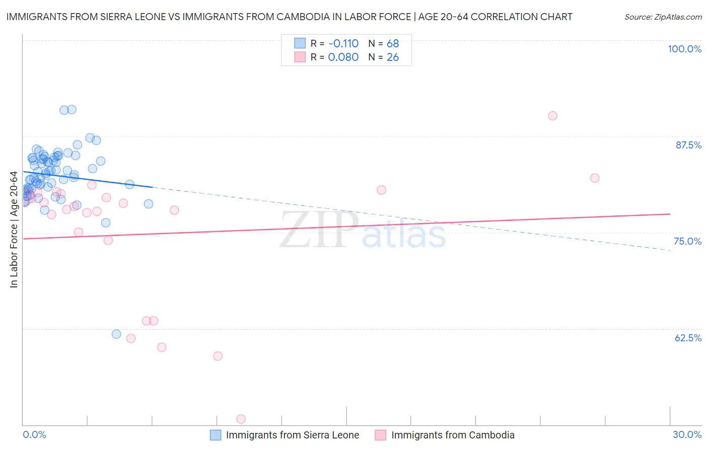 Immigrants from Sierra Leone vs Immigrants from Cambodia In Labor Force | Age 20-64