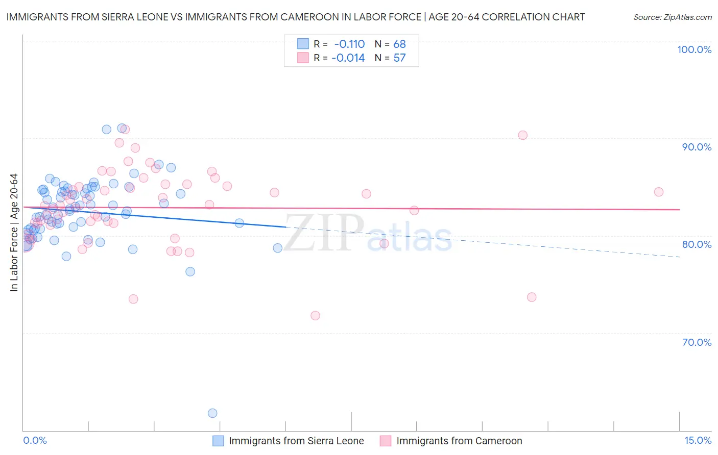 Immigrants from Sierra Leone vs Immigrants from Cameroon In Labor Force | Age 20-64