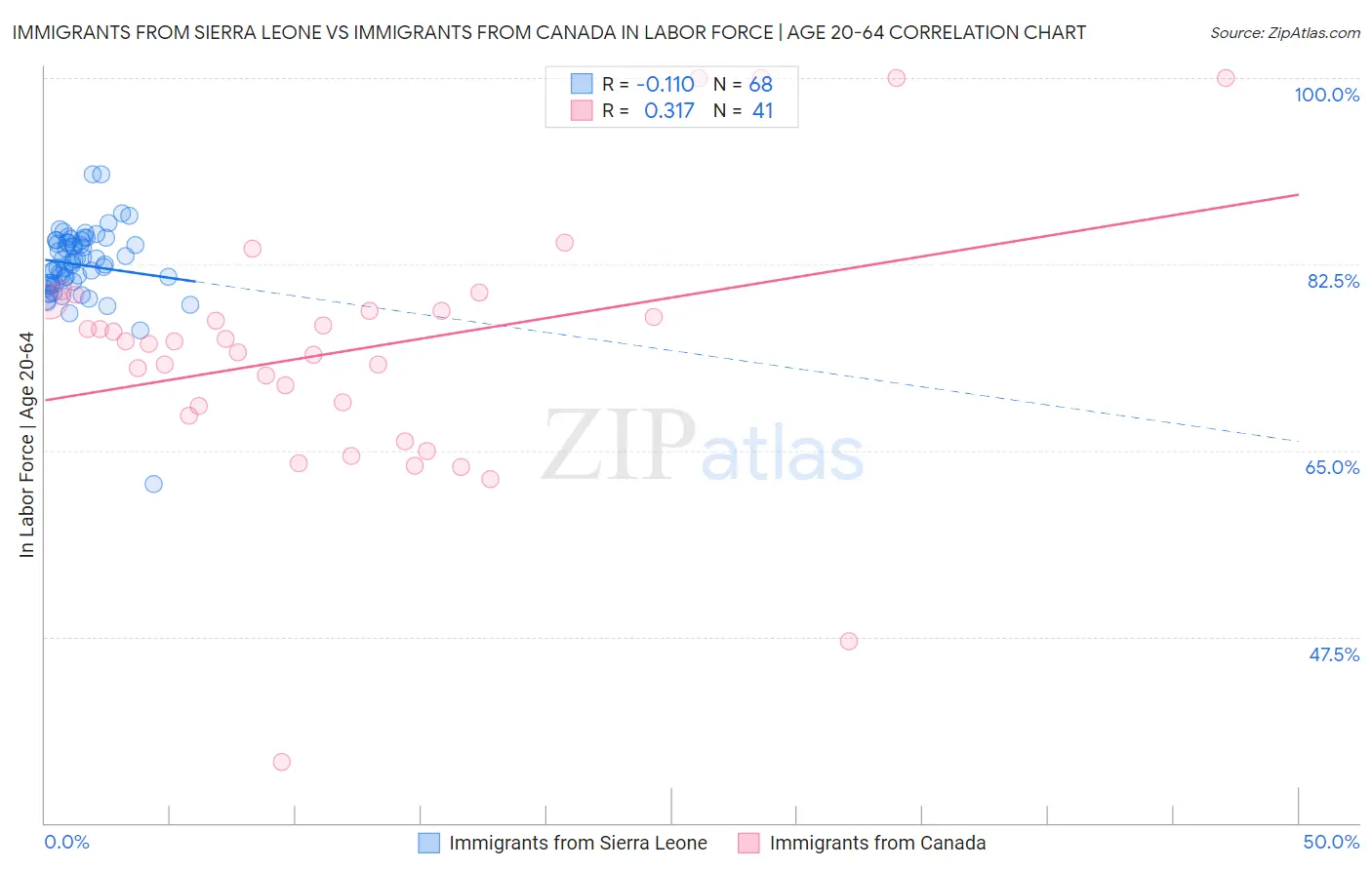 Immigrants from Sierra Leone vs Immigrants from Canada In Labor Force | Age 20-64