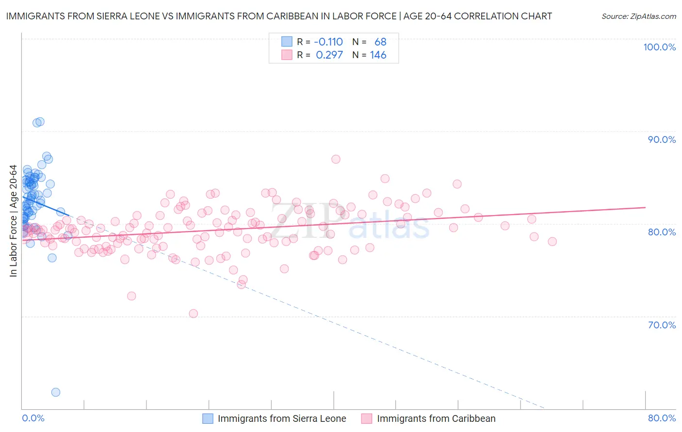 Immigrants from Sierra Leone vs Immigrants from Caribbean In Labor Force | Age 20-64