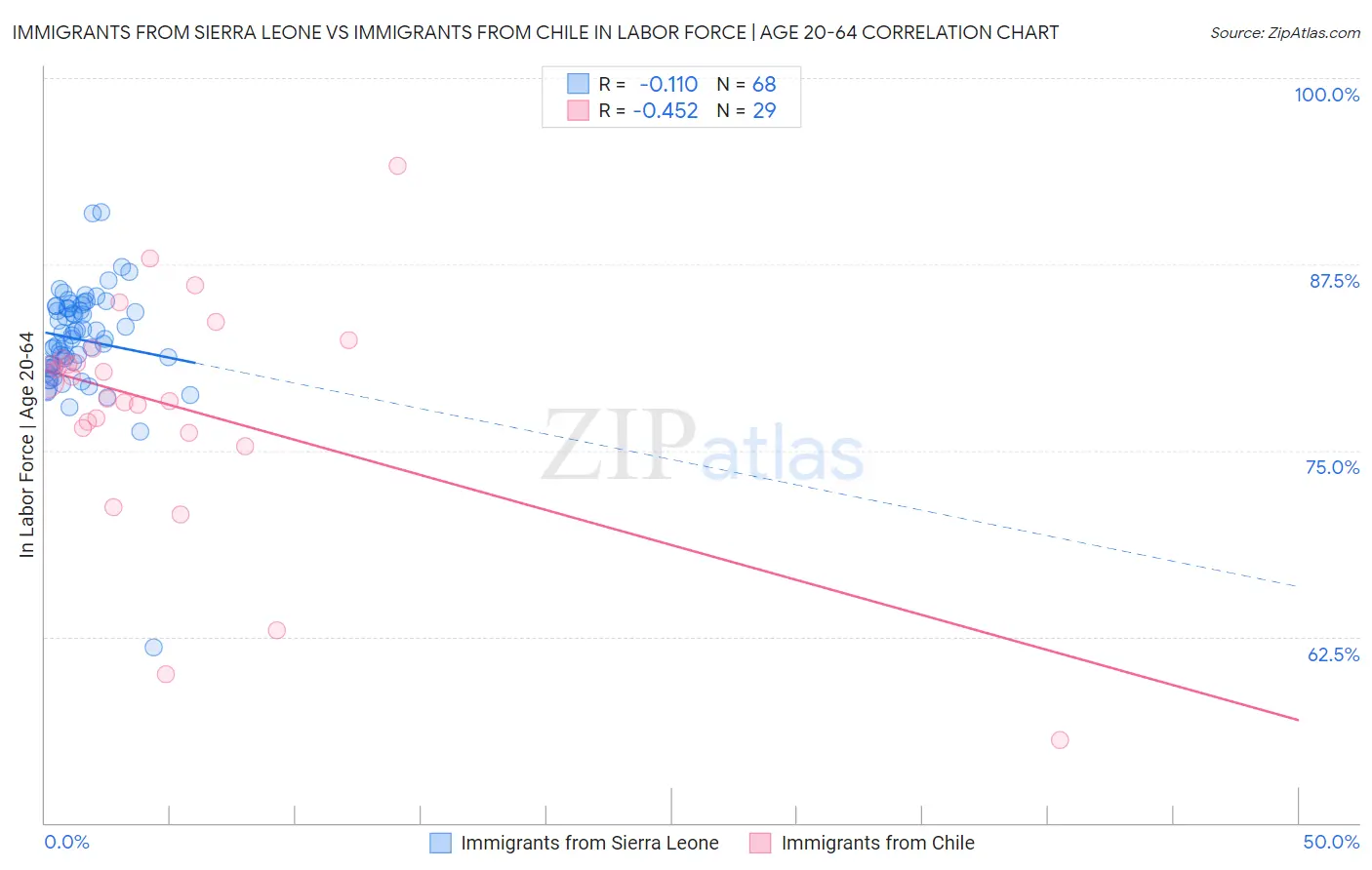 Immigrants from Sierra Leone vs Immigrants from Chile In Labor Force | Age 20-64