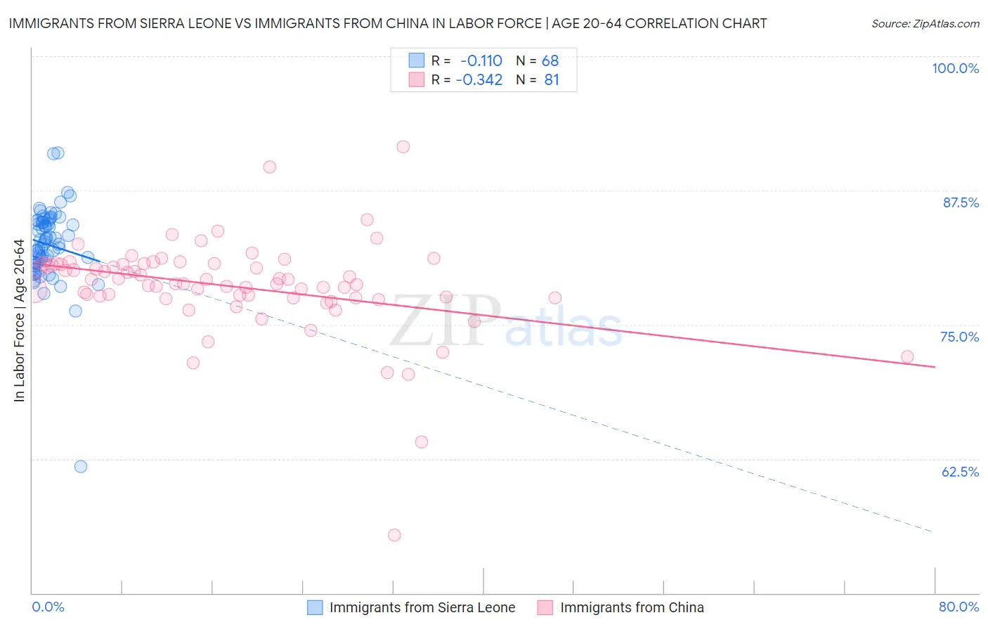 Immigrants from Sierra Leone vs Immigrants from China In Labor Force | Age 20-64