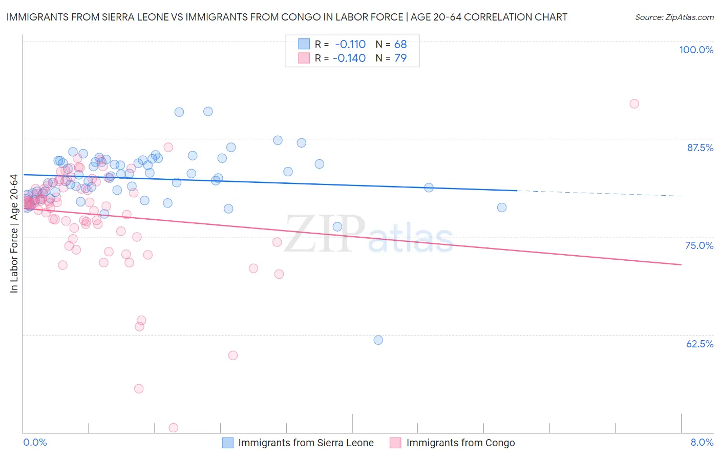 Immigrants from Sierra Leone vs Immigrants from Congo In Labor Force | Age 20-64