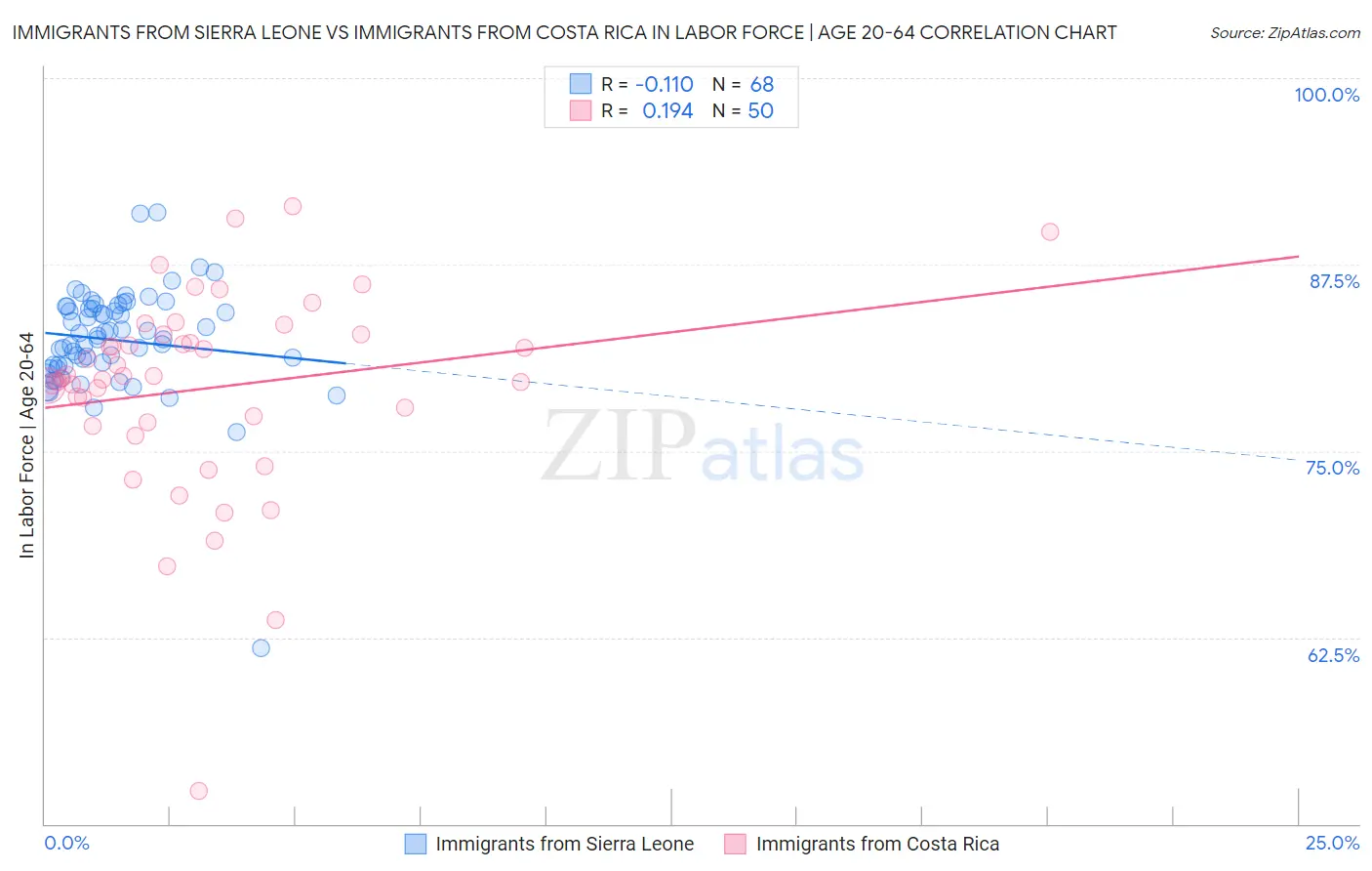 Immigrants from Sierra Leone vs Immigrants from Costa Rica In Labor Force | Age 20-64
