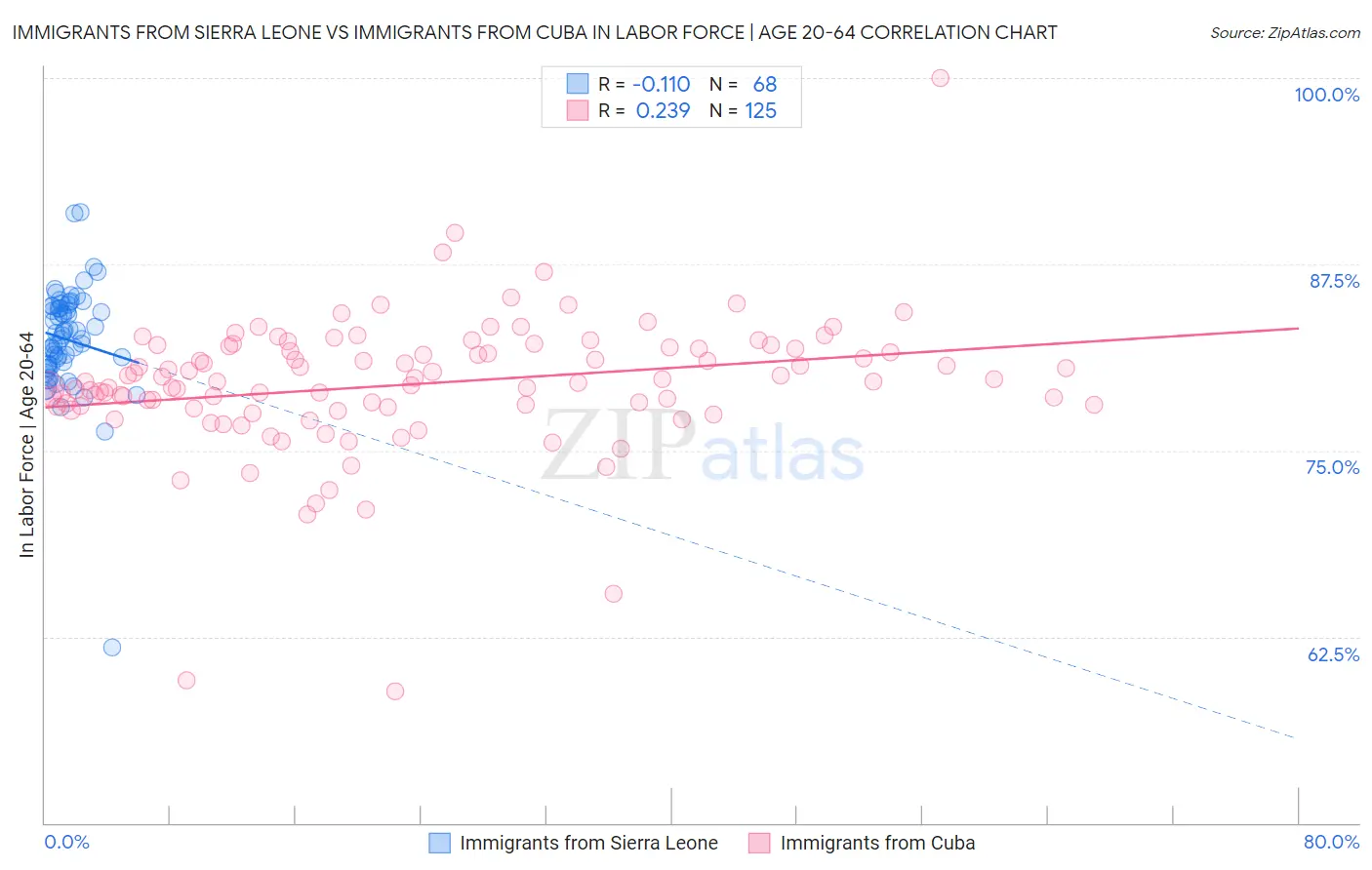 Immigrants from Sierra Leone vs Immigrants from Cuba In Labor Force | Age 20-64