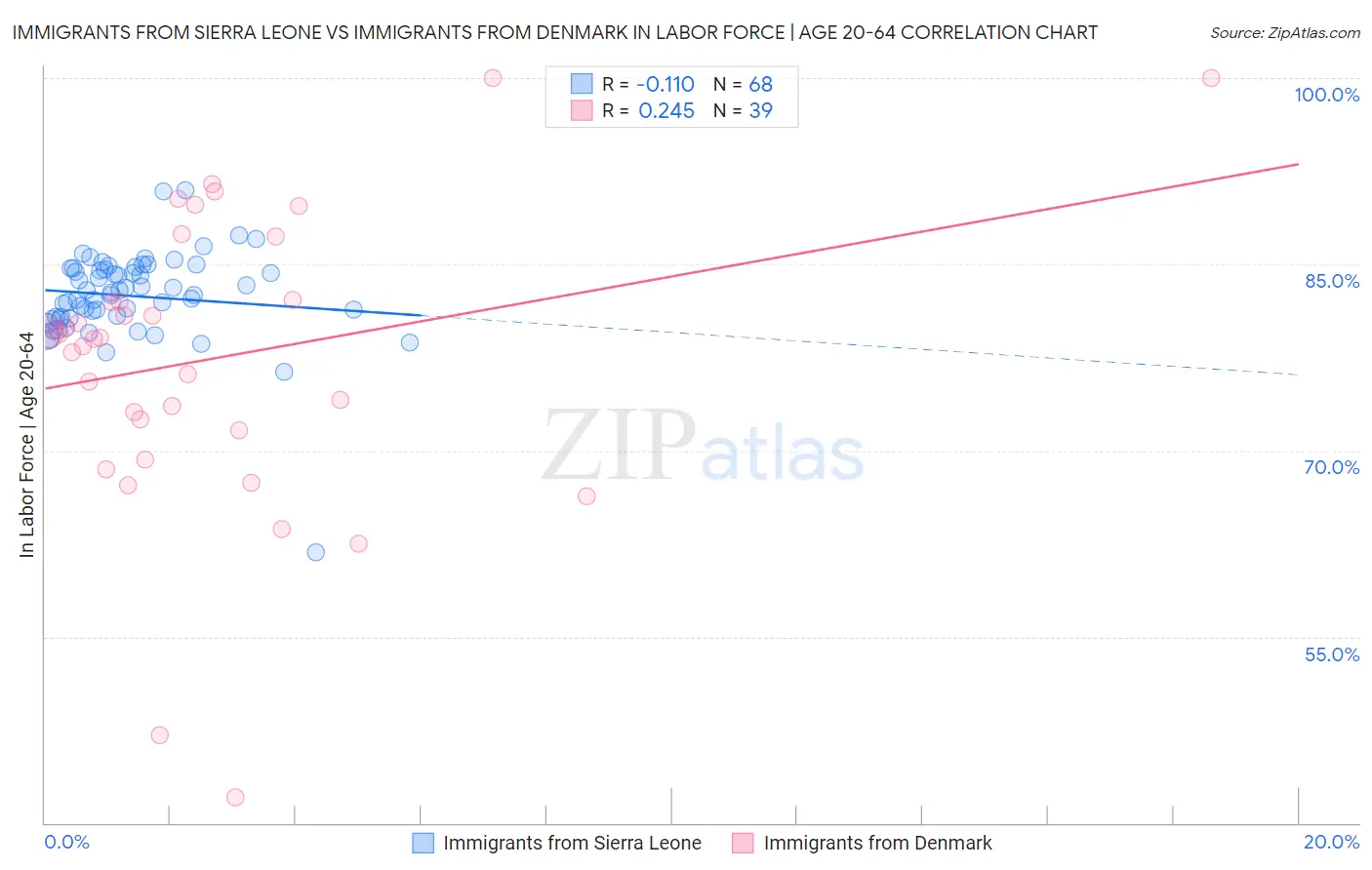 Immigrants from Sierra Leone vs Immigrants from Denmark In Labor Force | Age 20-64