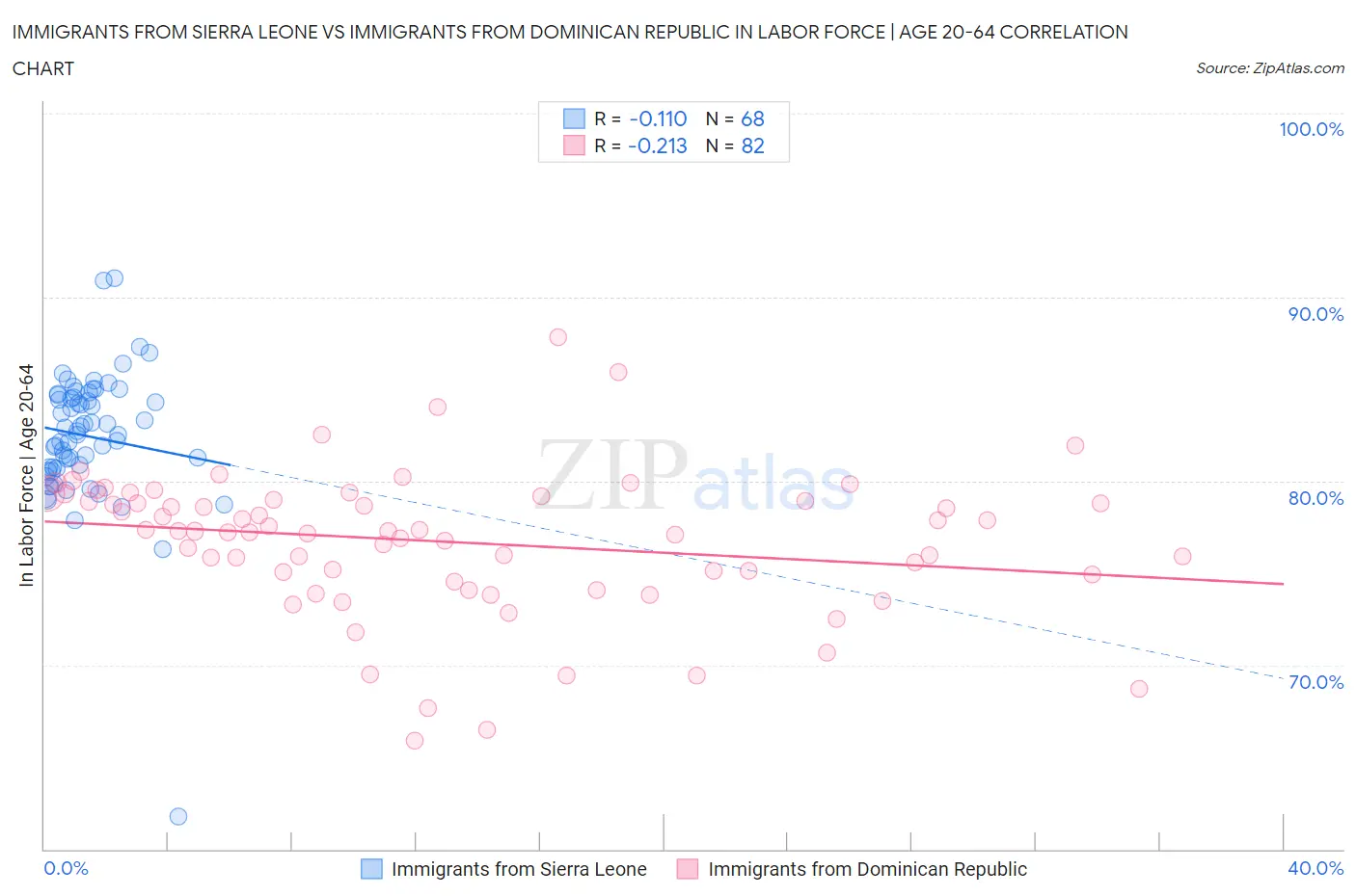 Immigrants from Sierra Leone vs Immigrants from Dominican Republic In Labor Force | Age 20-64