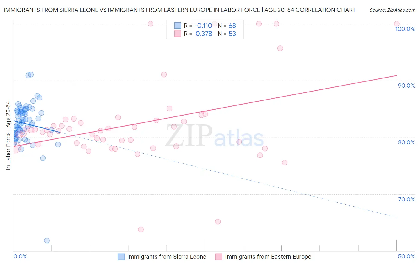Immigrants from Sierra Leone vs Immigrants from Eastern Europe In Labor Force | Age 20-64