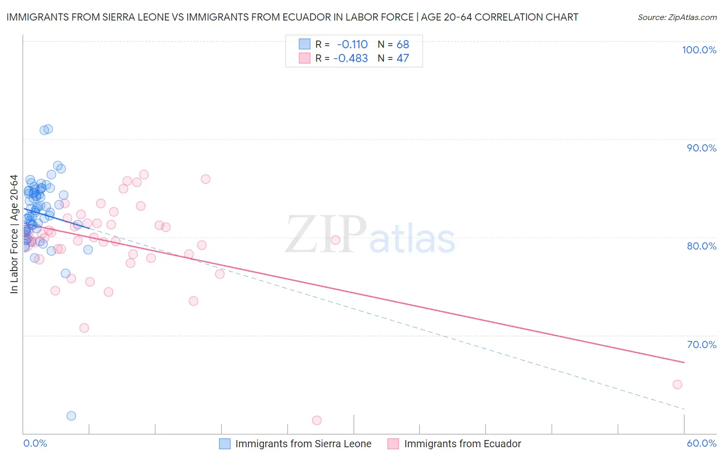 Immigrants from Sierra Leone vs Immigrants from Ecuador In Labor Force | Age 20-64