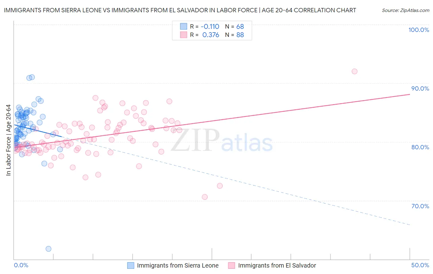 Immigrants from Sierra Leone vs Immigrants from El Salvador In Labor Force | Age 20-64