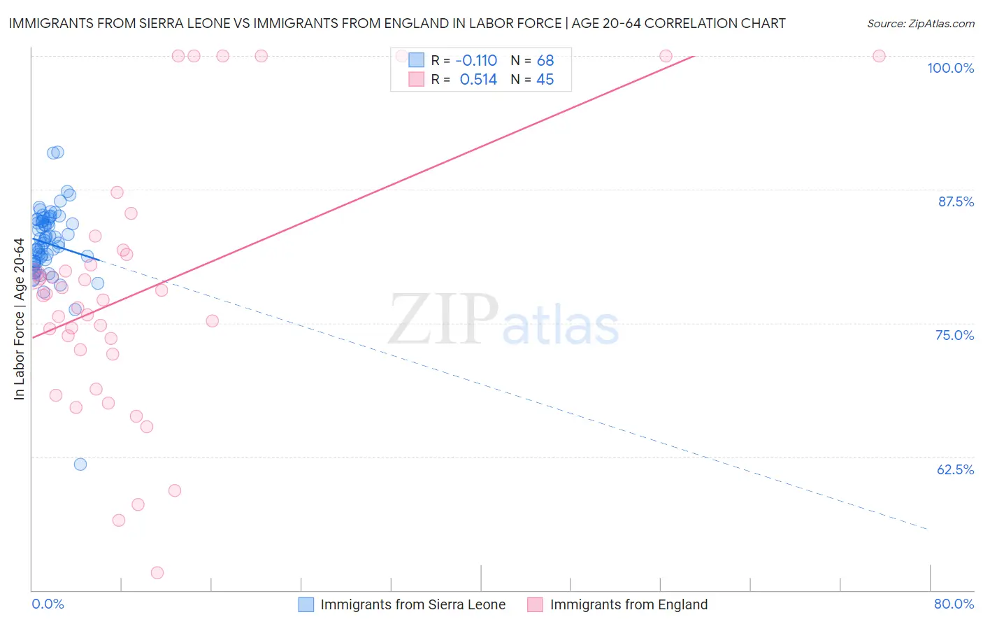 Immigrants from Sierra Leone vs Immigrants from England In Labor Force | Age 20-64