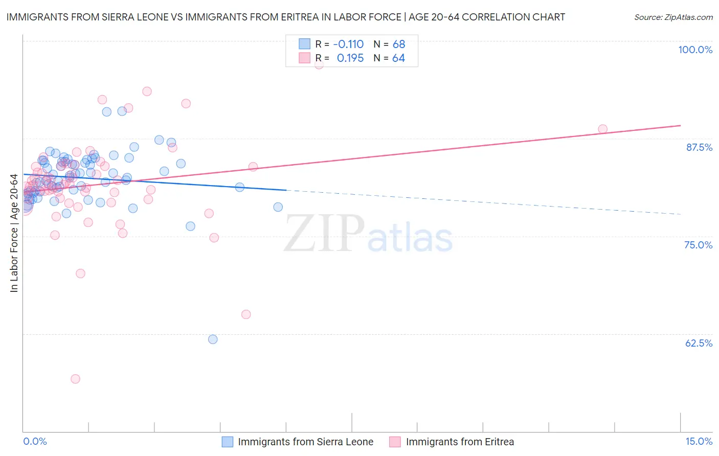 Immigrants from Sierra Leone vs Immigrants from Eritrea In Labor Force | Age 20-64