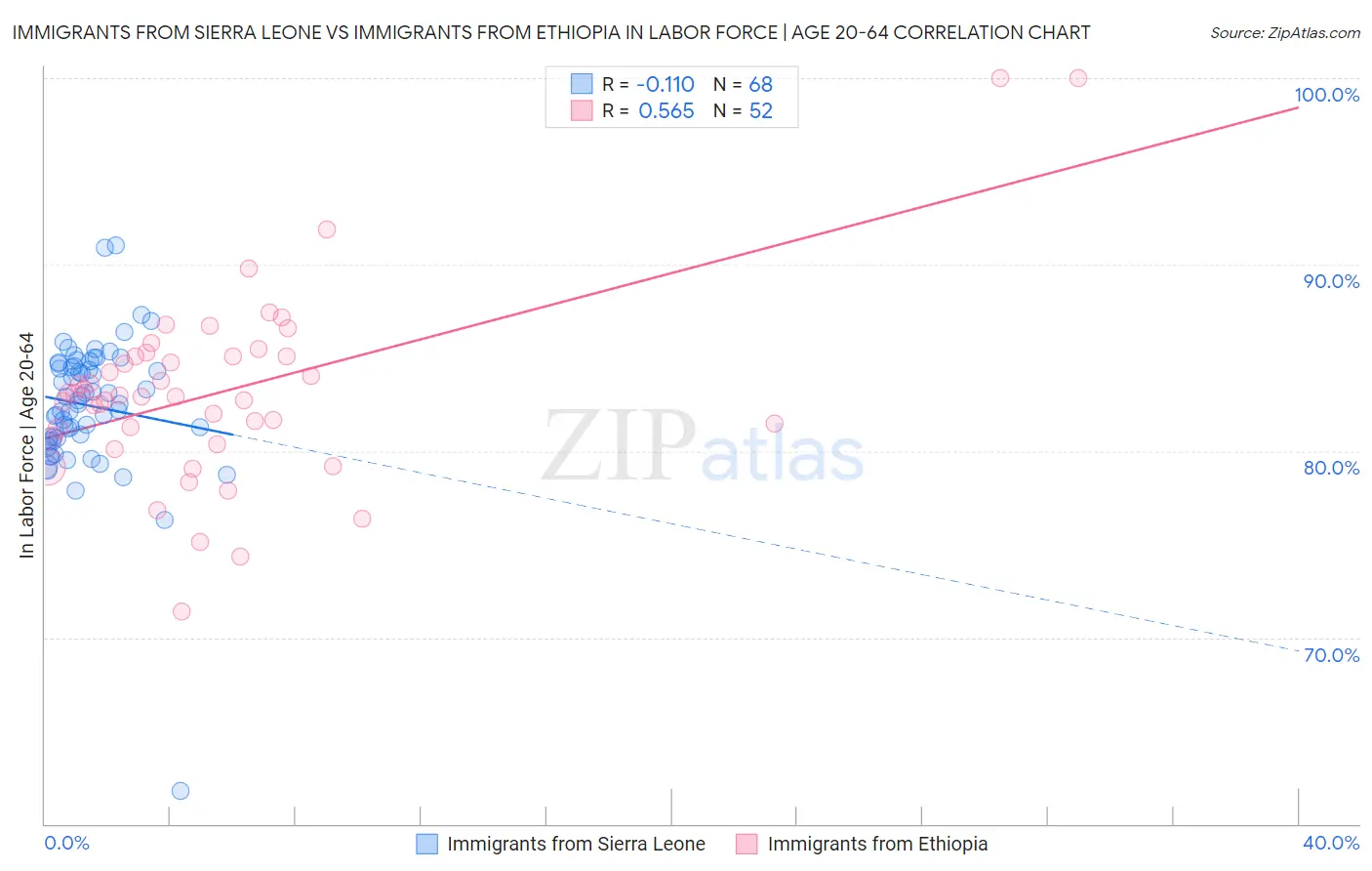 Immigrants from Sierra Leone vs Immigrants from Ethiopia In Labor Force | Age 20-64