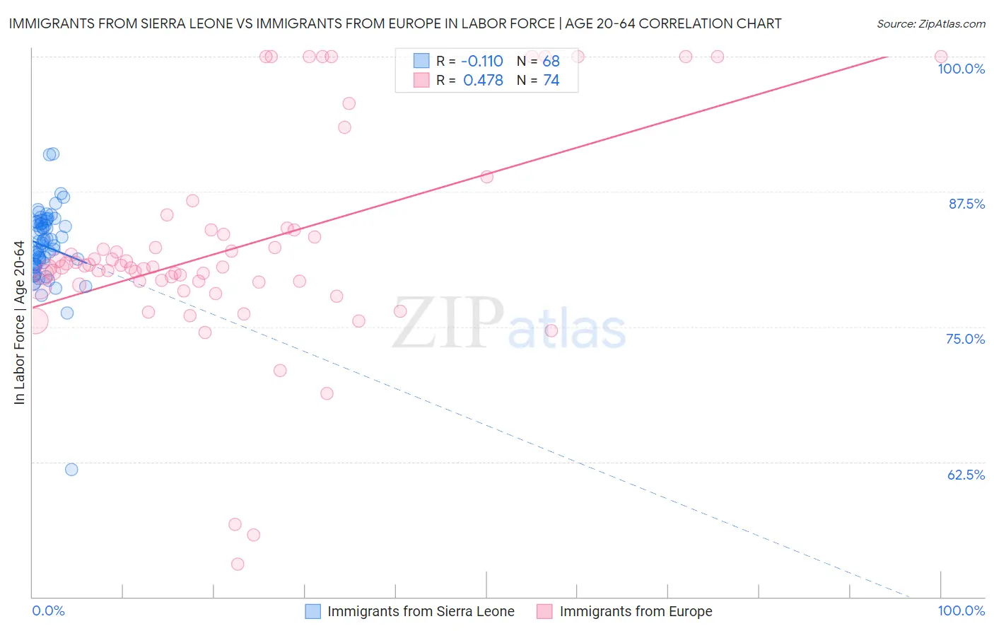 Immigrants from Sierra Leone vs Immigrants from Europe In Labor Force | Age 20-64
